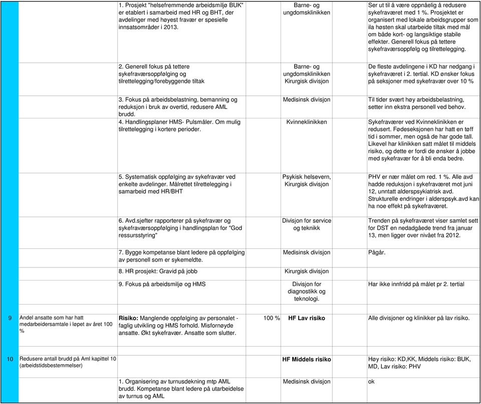 Prosjektet er organisert med lokale arbeidsgrupper som ila høsten skal utarbeide tiltak med mål om både kort- og langsiktige stabile effekter.