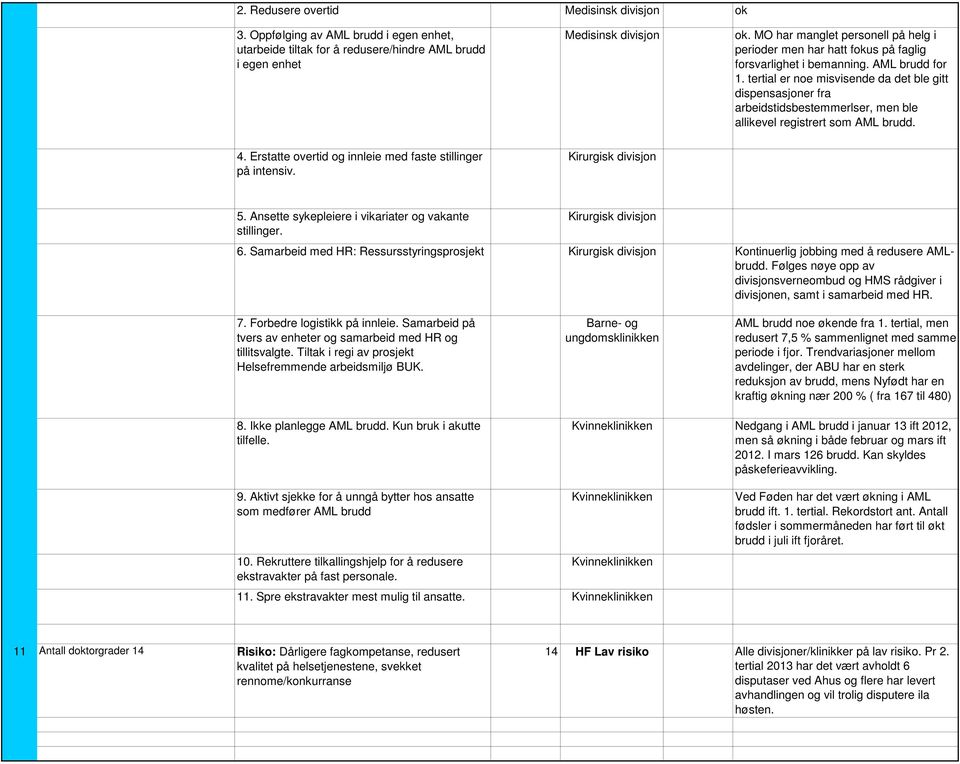 tertial er noe misvisende da det ble gitt dispensasjoner fra arbeidstidsbestemmerlser, men ble allikevel registrert som AML brudd. 4. Erstatte overtid og innleie med faste stillinger på intensiv. 5.