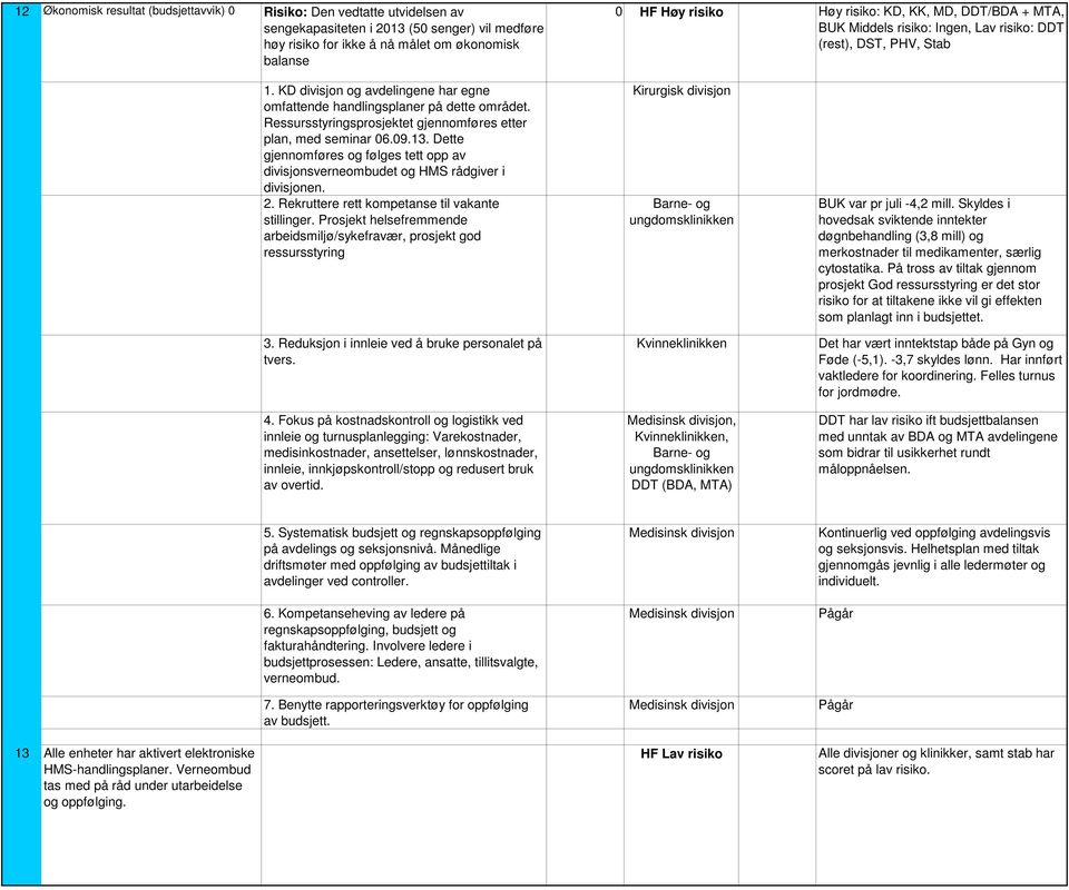 Ressursstyringsprosjektet gjennomføres etter plan, med seminar 06.09.13. Dette gjennomføres og følges tett opp av divisjonsverneombudet og HMS rådgiver i divisjonen. 2.