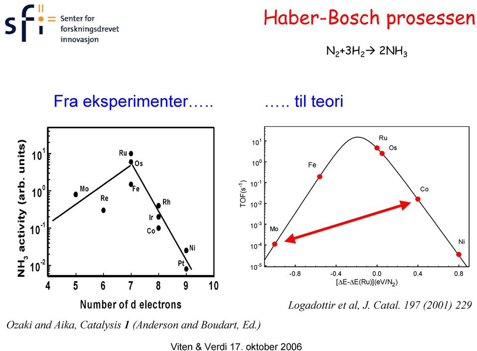 10-4 Ni Ozaki and Aika, Catalysis 1 (Anderson and Boudart, Ed.