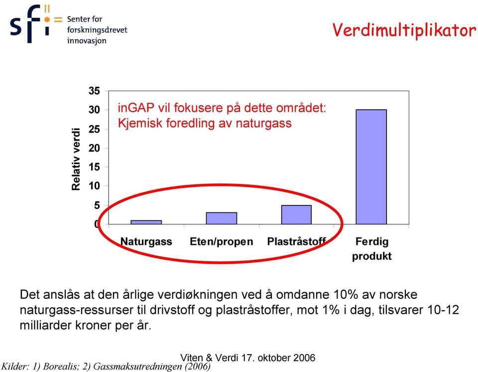 verdiøkningen ved å omdanne 10% av norske naturgass-ressurser til drivstoff og plastråstoffer, mot