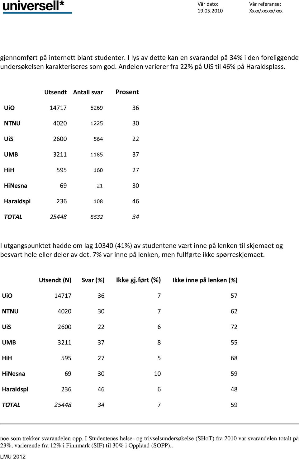 Utsendt Antall svar Prosent UiO 14717 5269 36 NTNU 4020 1225 30 UiS 2600 564 22 UMB 3211 1185 37 HiH 595 160 27 HiNesna 69 21 30 Haraldspl 236 108 46 TOTAL 25448 8532 34 I utgangspunktet hadde om lag