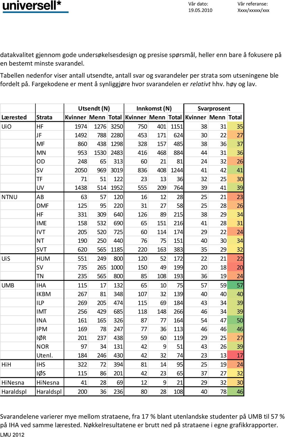 Utsendt (N) Innkomst (N) Svarprosent Lærested Strata Kvinner Menn Total Kvinner Menn Total Kvinner Menn Total UiO HF 1974 1276 3250 750 401 1151 38 31 35 JF 1492 788 2280 453 171 624 30 22 27 MF 860