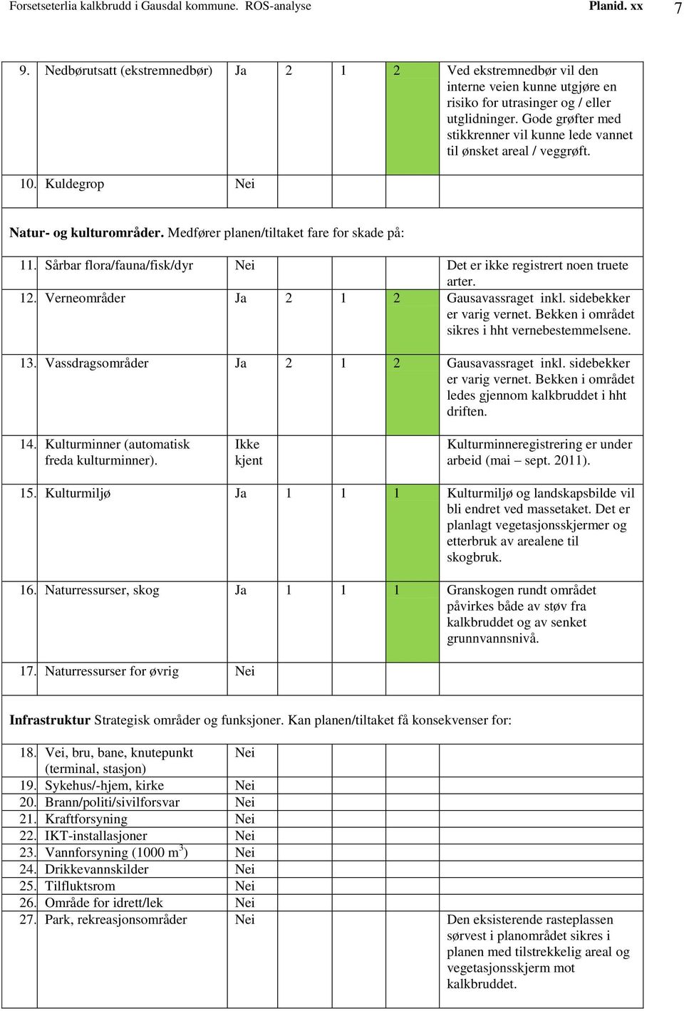 Gode grøfter med stikkrenner vil kunne lede vannet til ønsket areal / veggrøft. 10. Kuldegrop Natur- og kulturområder. Medfører planen/tiltaket fare for skade på: 11.