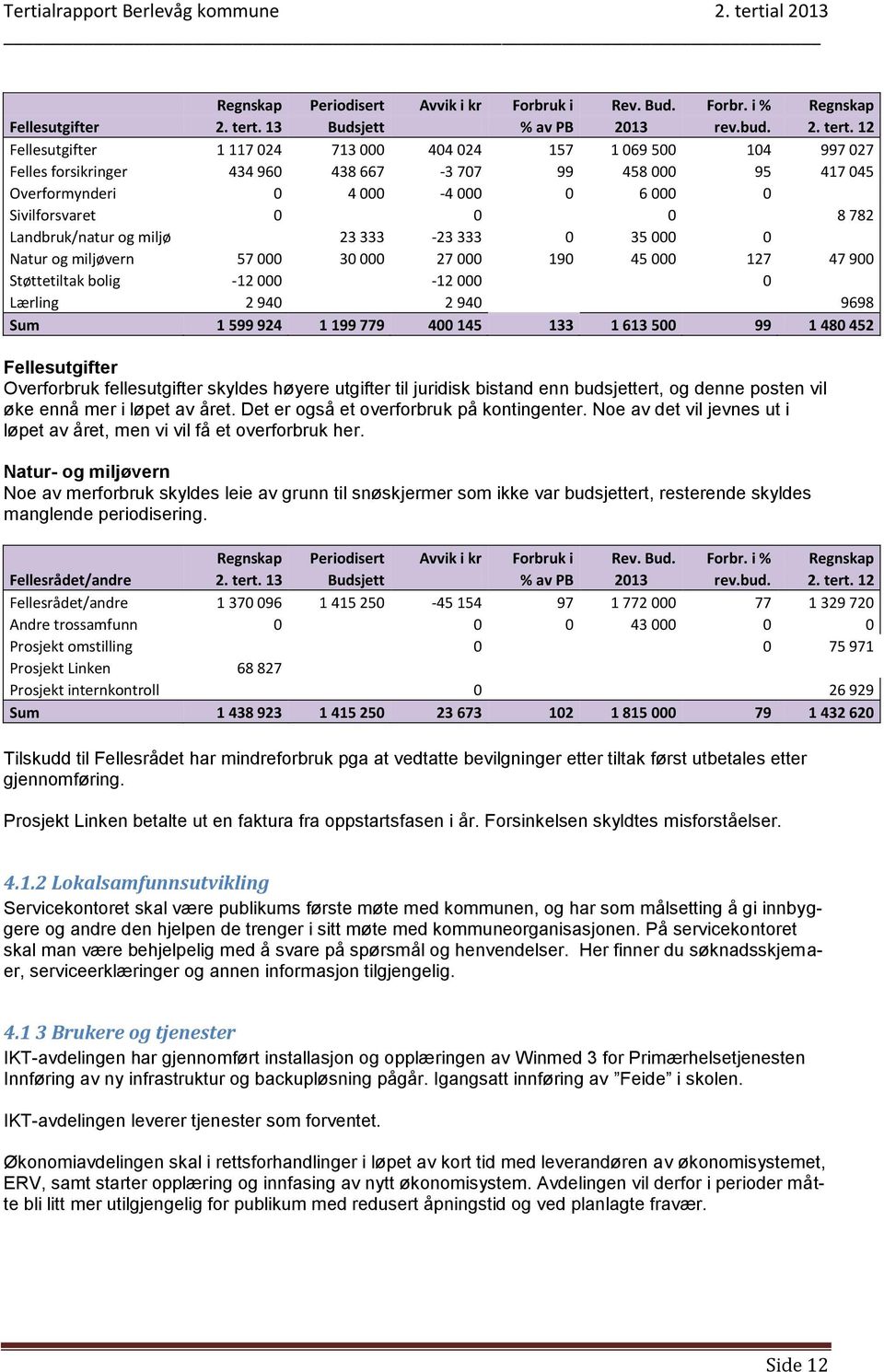 199 779 400 145 133 1 613 500 99 1 480 452 Fellesutgifter Overforbruk fellesutgifter skyldes høyere utgifter til juridisk bistand enn budsjettert, og denne posten vil øke ennå mer i løpet av året.