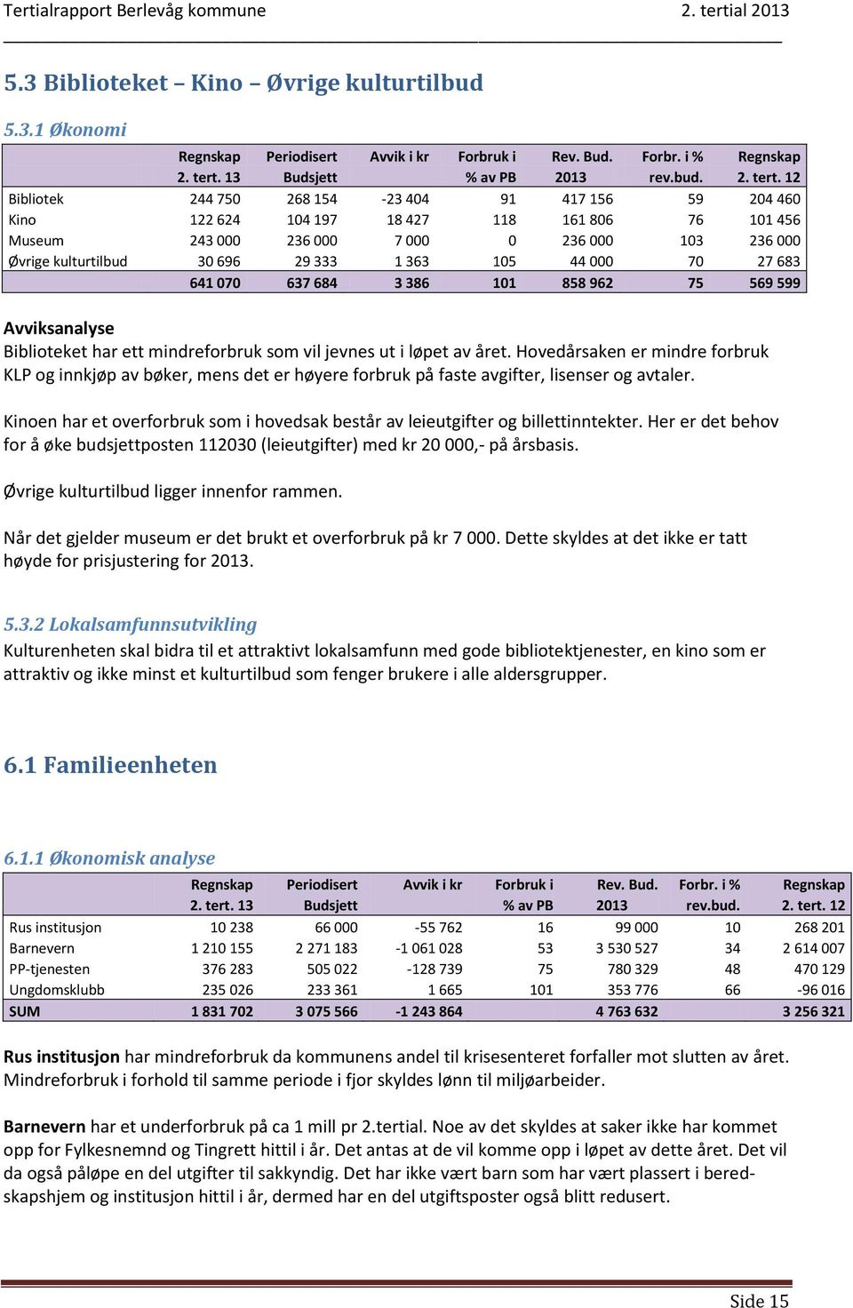 Hovedårsaken er mindre forbruk KLP og innkjøp av bøker, mens det er høyere forbruk på faste avgifter, lisenser og avtaler.