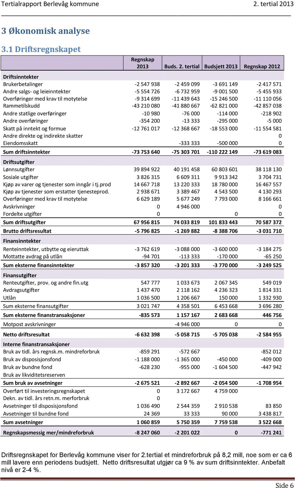 tertial Budsjett 2013 Regnskap 2012 Driftsinntekter Brukerbetalinger -2 547 938-2 459 099-3 691 149-2 417 571 Andre salgs- og leieinntekter -5 554 726-6 732 959-9 001 500-5 455 933 Overføringer med