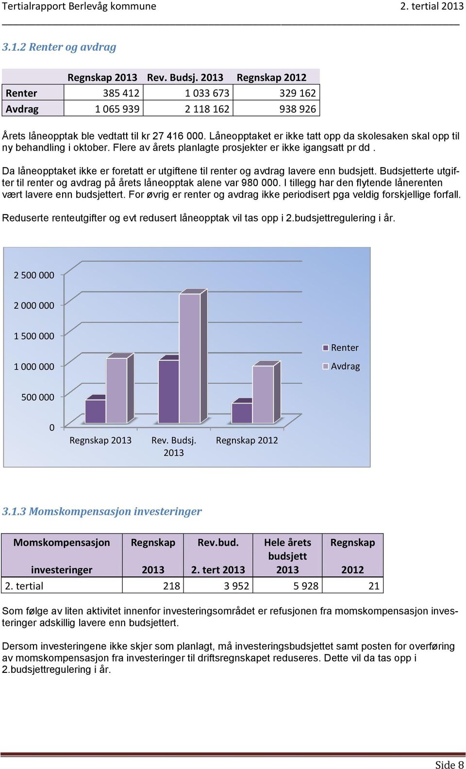 Da låneopptaket ikke er foretatt er utgiftene til renter og avdrag lavere enn budsjett. Budsjetterte utgifter til renter og avdrag på årets låneopptak alene var 980 000.