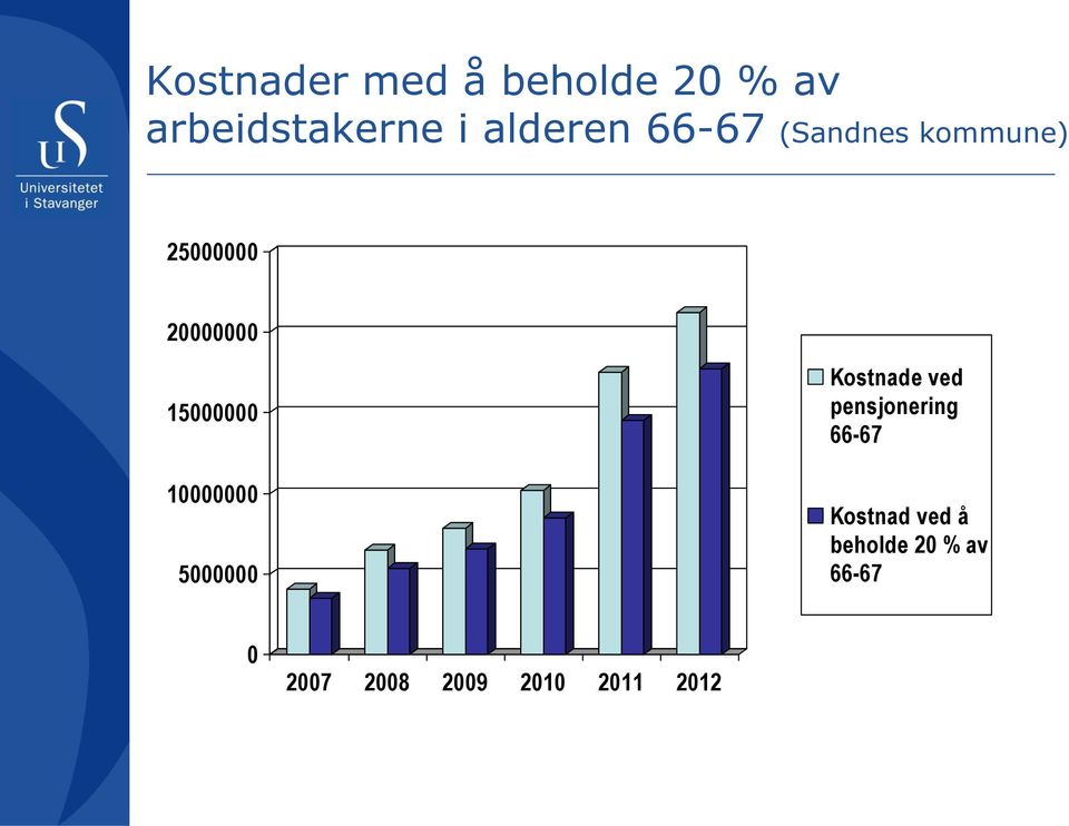 15000000 10000000 5000000 Kostnade ved pensjonering