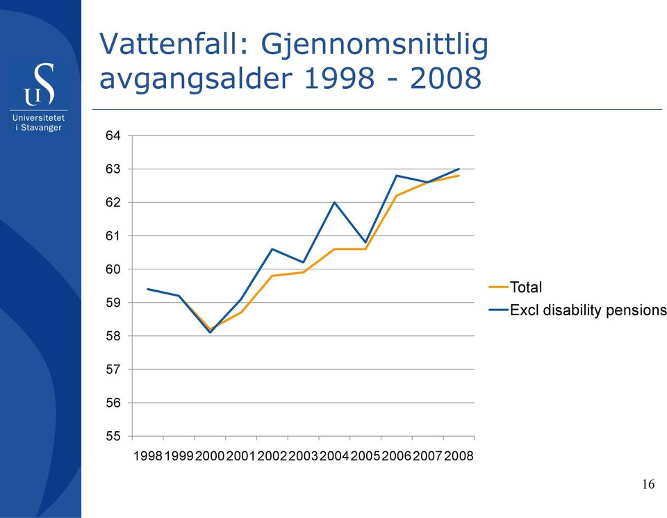 59 Total Excl disability pensions 58 57