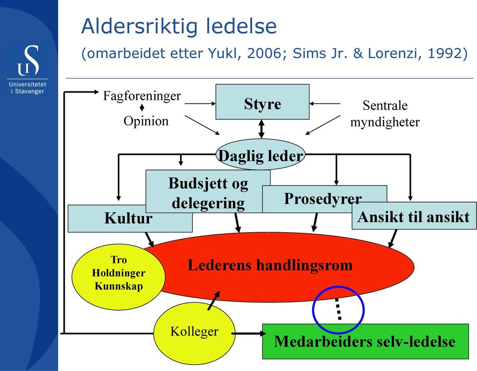 myndigheter Kultur Budsjett og delegering Daglig leder Prosedyrer