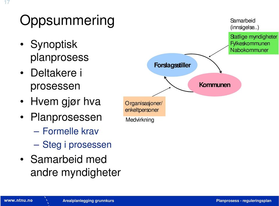 Planprosessen Formelle krav Steg i prosessen Samarbeid med andre