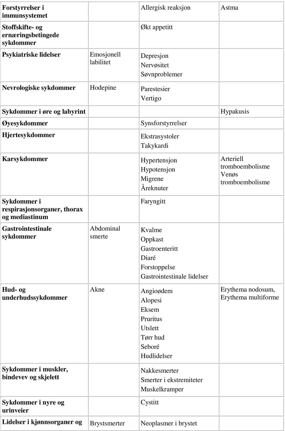 Åreknuter Hypakusis Arteriell tromboembolisme Venøs tromboembolisme Sykdommer i respirasjonsorganer, thorax og mediastinum Faryngitt Gastrointestinale sykdommer Abdominal smerte Kvalme Oppkast