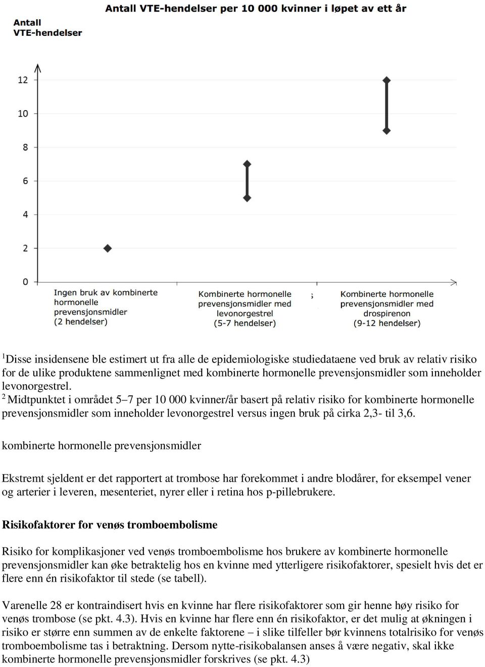 2 Midtpunktet i området 5 7 per 10 000 kvinner/år basert på relativ risiko for kombinerte hormonelle prevensjonsmidler som inneholder levonorgestrel versus ingen bruk på cirka 2,3- til 3,6.