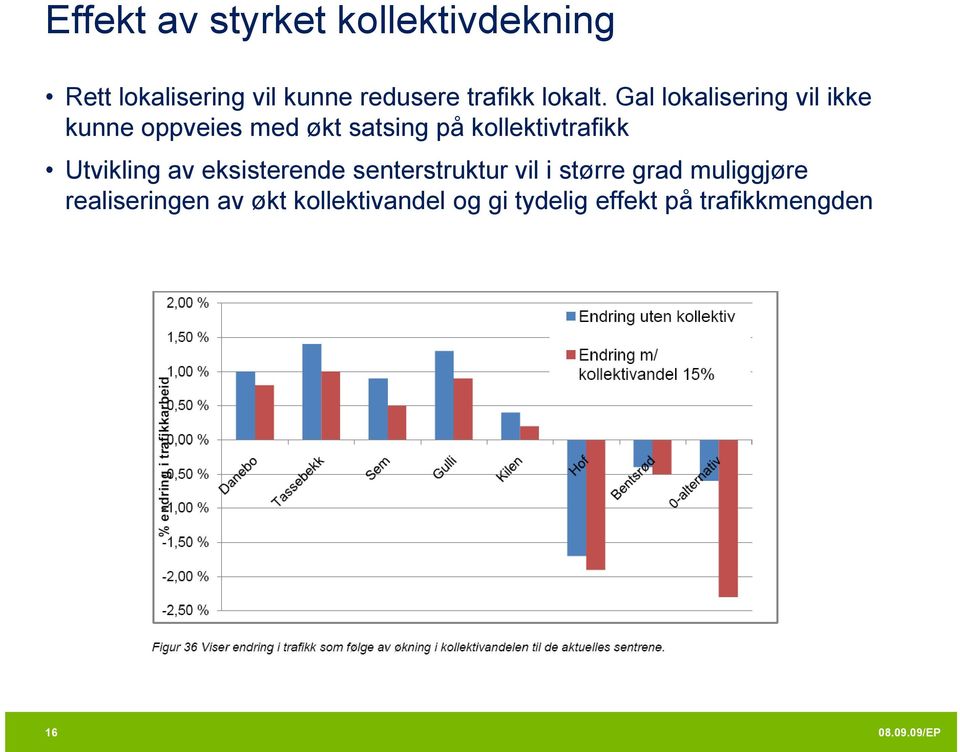 Gal lokalisering vil ikke kunne oppveies med økt satsing på kollektivtrafikk