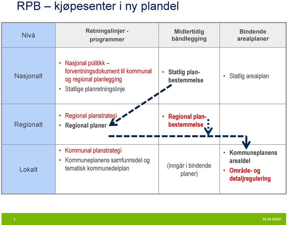 Statlige planretningslinje Regionalt Regional planstrategi Regional planer Regional planbestemmelse Lokalt Kommunal