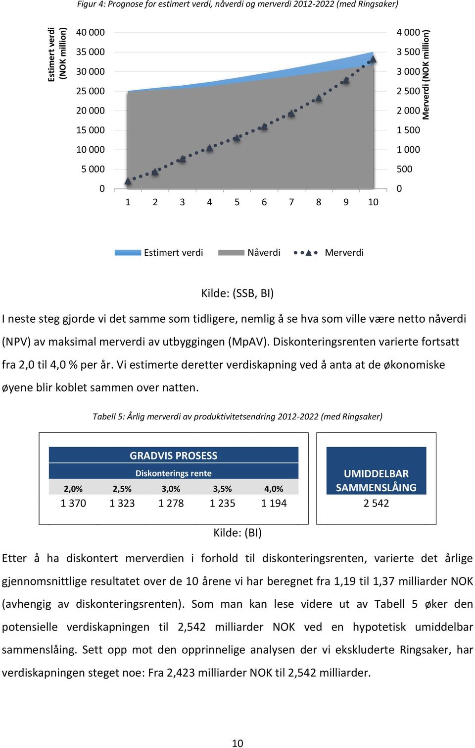 Diskonteringsrenten varierte fortsatt fra 2, til 4, % per år. Vi estimerte deretter verdiskapning ved å anta at de økonomiske øyene blir koblet sammen over natten.