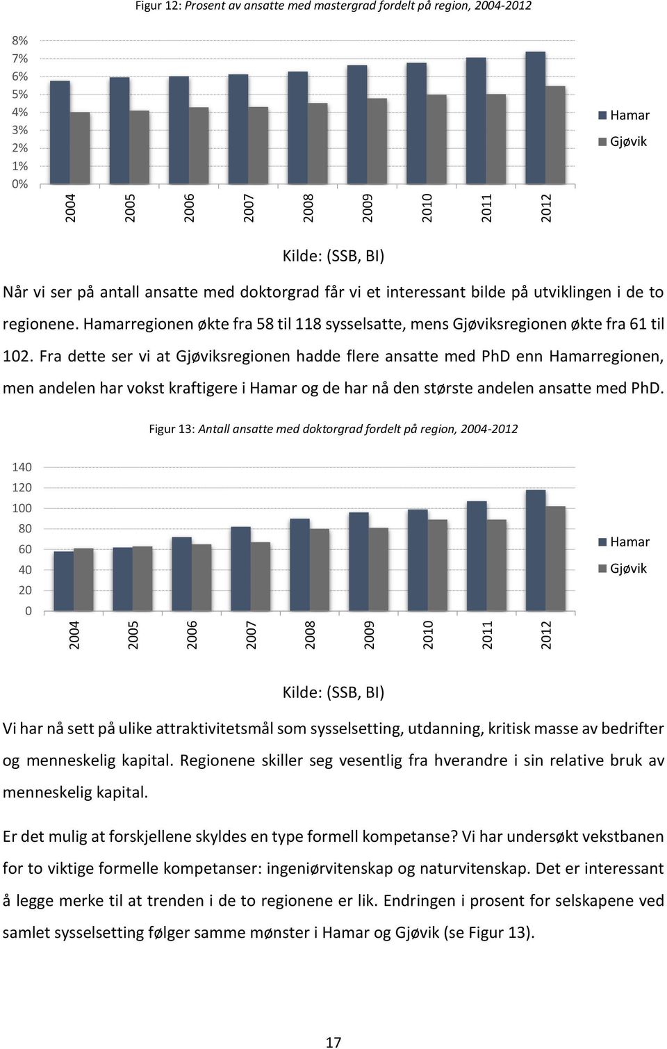 Fra dette ser vi at sregionen hadde flere ansatte med PhD enn regionen, men andelen har vokst kraftigere i og de har nå den største andelen ansatte med PhD.