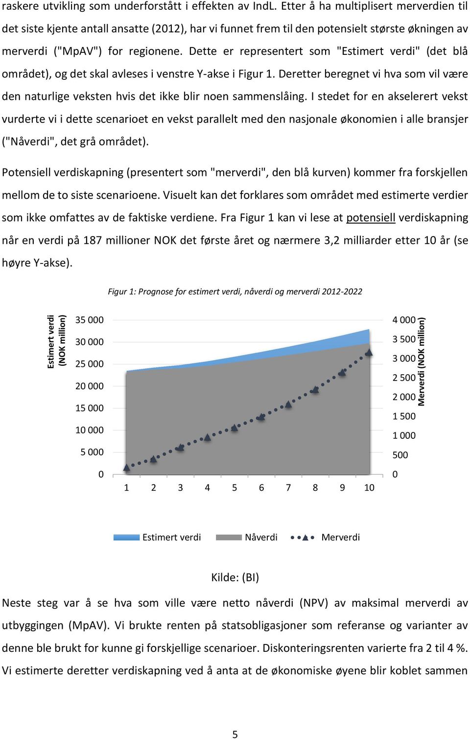 Dette er representert som "Estimert verdi" (det blå området), og det skal avleses i venstre Y-akse i Figur 1.