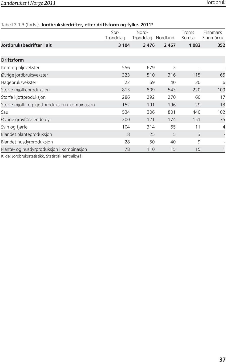 Øvrige jordbruksvekster 323 5 36 5 65 Hagebruksvekster 22 69 4 3 6 Storfe mjølkeproduksjon 83 89 543 22 9 Storfe kjøttproduksjon 286 292 27 6 7 Storfe mjølk- og