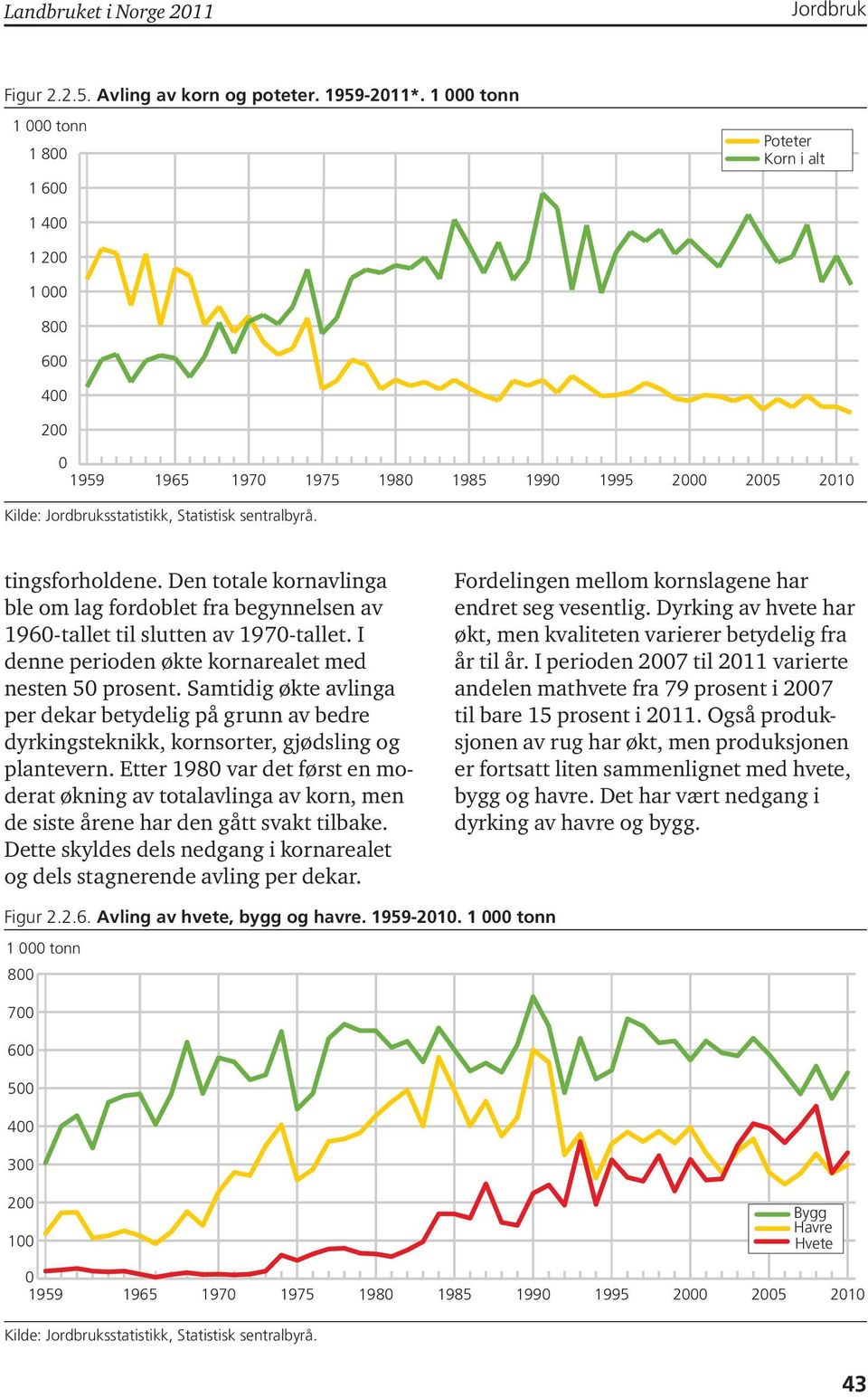 Samtidig økte avlinga per dekar betydelig på grunn av bedre dyrkingsteknikk, kornsorter, gjødsling og plantevern.