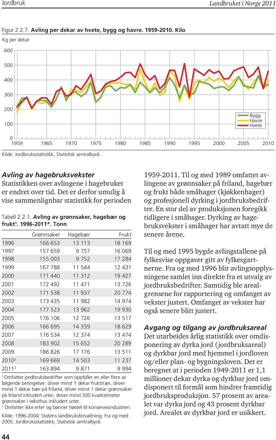 Det er derfor umulig å vise sammenlignbar statistikk for perioden Tabell 2.2.. Avling av grønnsaker, hagebær og frukt. 996-2*.