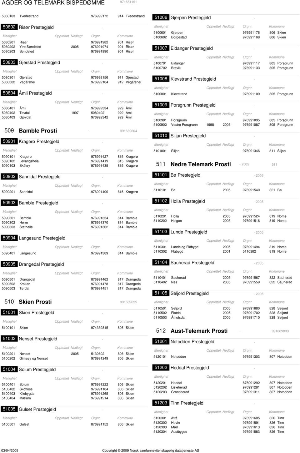 Åmli 976992334 929 Åmli 5080402 Tovdal 1997 5080402 929 Åmli 5080403 Gjøvdal 976992342 929 Åmli 509 Bamble Prosti 991669604 50901 Kragerø Prestegjeld 5090101 Kragerø 976991427 815 Kragerø 5090102