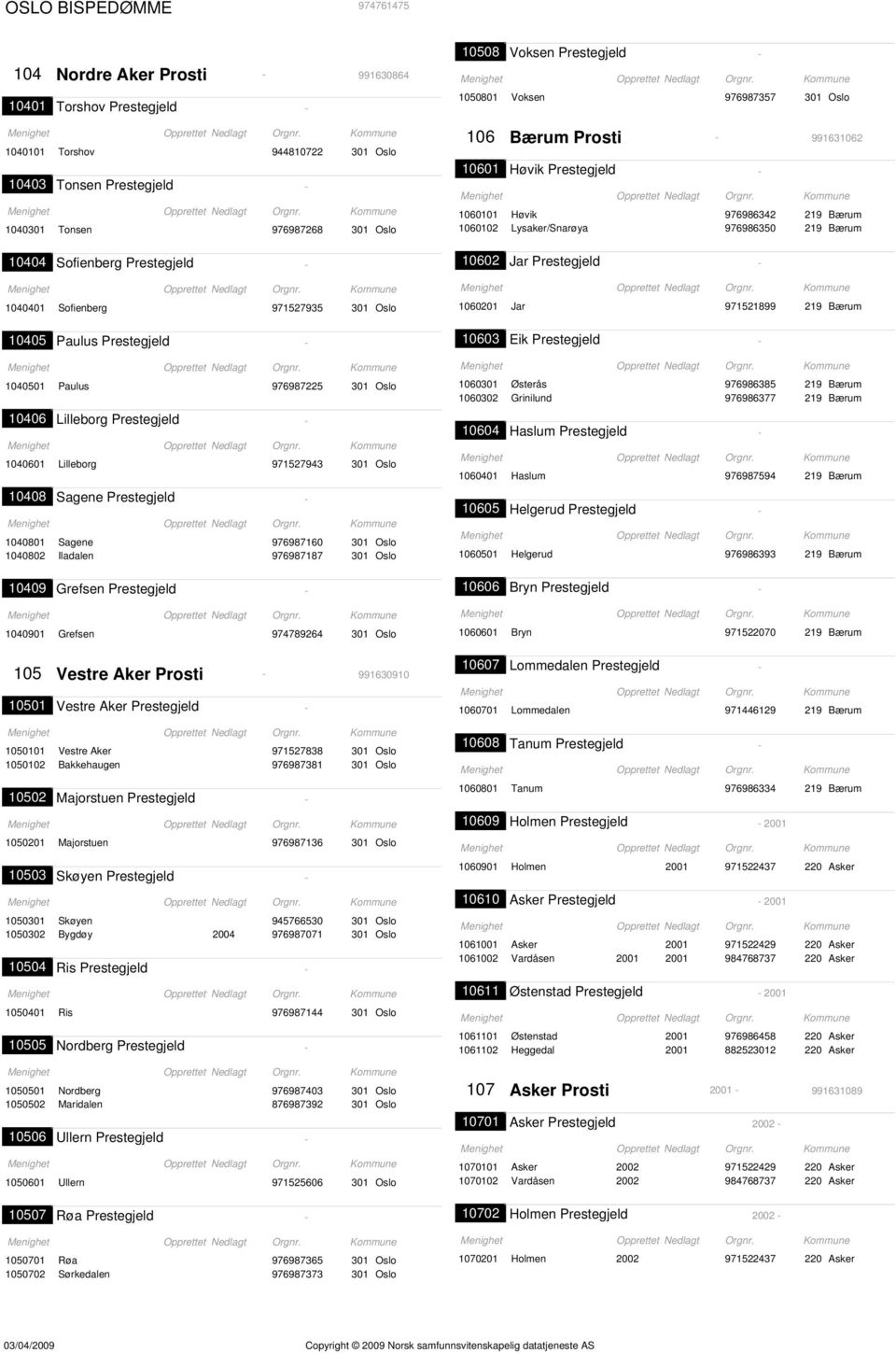 Prestegjeld 10602 Jar Prestegjeld 1040401 Sofienberg 971527935 301 Oslo 1060201 Jar 971521899 219 Bærum 10405 Paulus Prestegjeld 10603 Eik Prestegjeld 1040501 Paulus 976987225 301 Oslo 10406