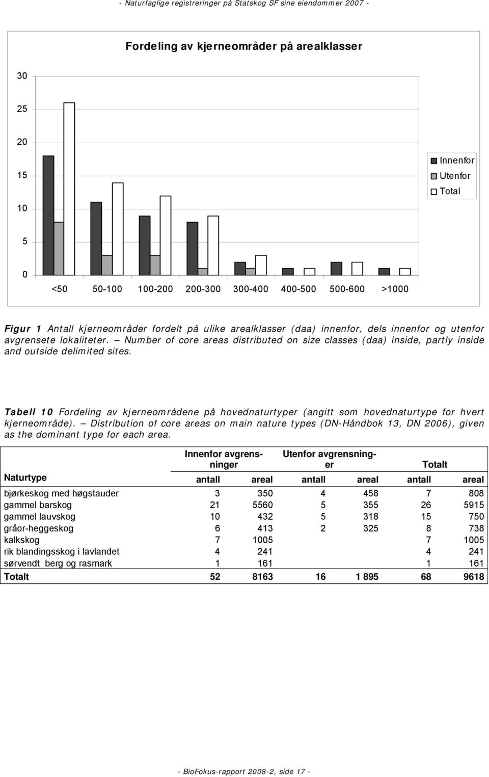 Tabell 10 Fordeling av kjerneområdene på hovednaturtyper (angitt som hovednaturtype for hvert kjerneområde).