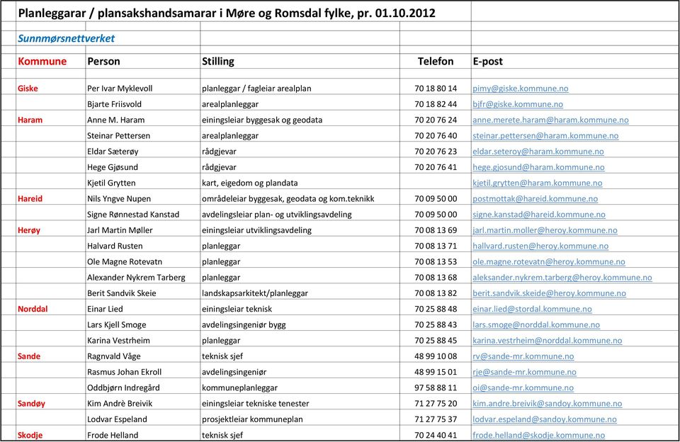 pettersen@haram.kommune.no Eldar Sæterøy rådgjevar 70 20 76 23 eldar.seteroy@haram.kommune.no Hege Gjøsund rådgjevar 70 20 76 41 hege.gjosund@haram.kommune.no Kjetil Grytten kart, eigedom og plandata kjetil.