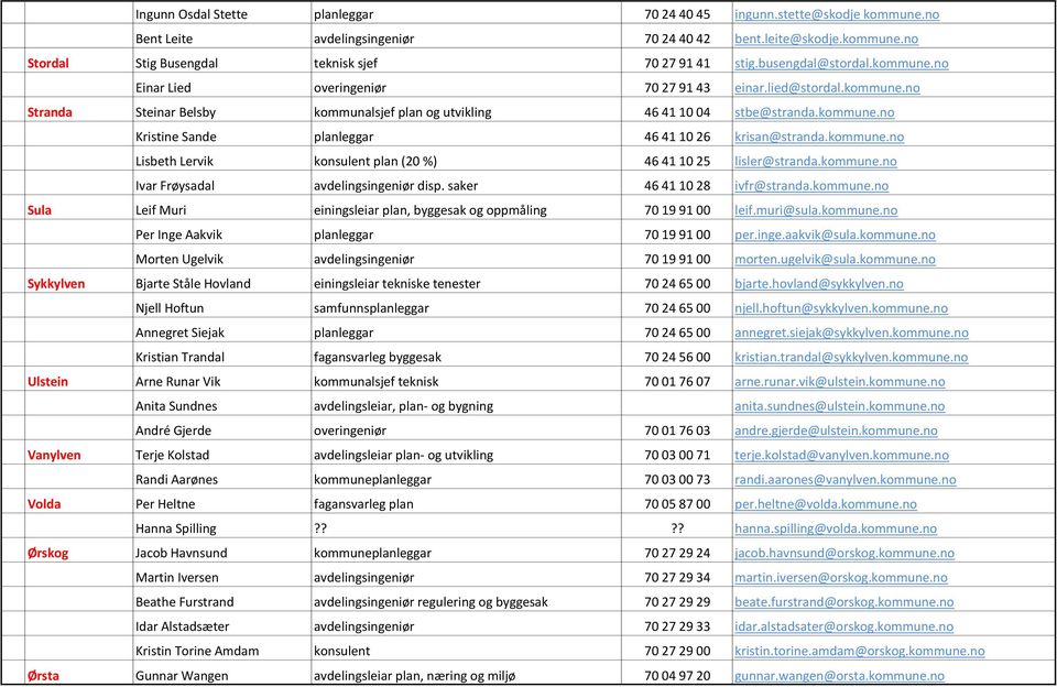 kommune.no Lisbeth Lervik konsulent plan (20 %) 46 41 10 25 lisler@stranda.kommune.no Ivar Frøysadal avdelingsingeniør disp. saker 46 41 10 28 ivfr@stranda.kommune.no Sula Leif Muri einingsleiar plan, byggesak og oppmåling 70 19 91 00 leif.