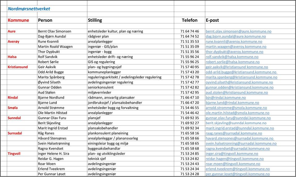 sandvik@halsa.kommune.no Robert Sørlie GIS og regulering 71 55 96 25 robert.sorlie@halsa.kommune.no Kristiansund Geir Aakvik plan- og bygningssjef 71 57 40 95 geir.aakvik@kristiansund kommune.