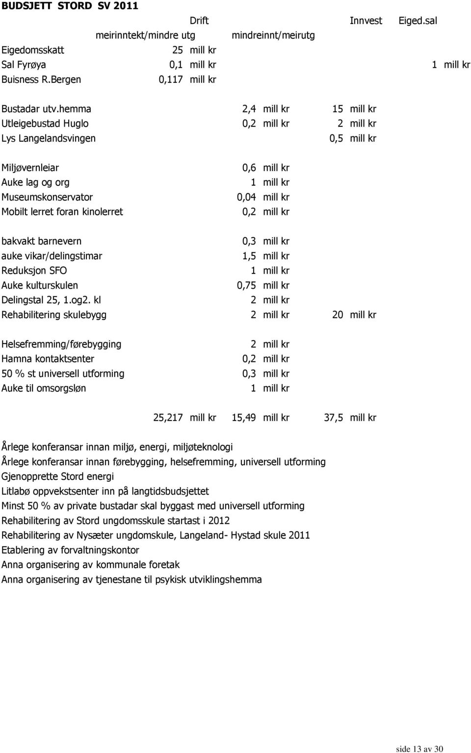 mill kr 0,04 mill kr 0,2 mill kr bakvakt barnevern 0,3 mill kr auke vikar/delingstimar 1,5 mill kr Reduksjon SFO 1 mill kr Auke kulturskulen 0,75 mill kr Delingstal 25, 1.og2.