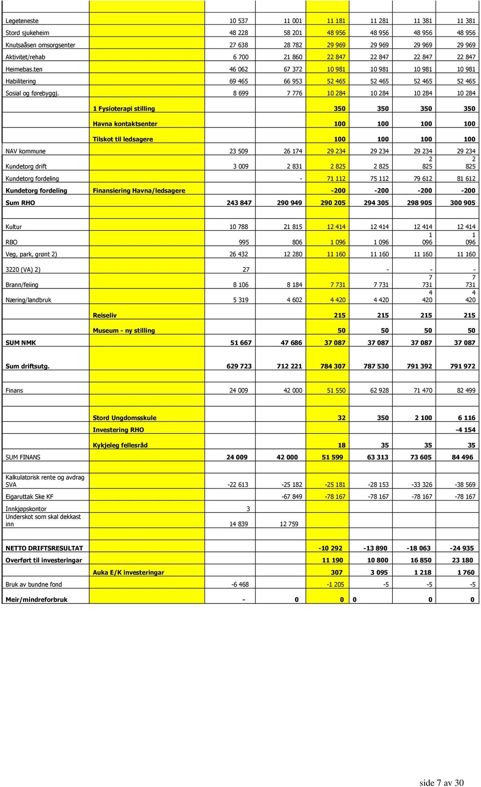 8 699 7 776 10 284 10 284 10 284 10 284 1 Fysioterapi stilling 350 350 350 350 Havna kontaktsenter 100 100 100 100 Tilskot til ledsagere 100 100 100 100 NAV kommune 23 509 26 174 29 234 29 234 29 234