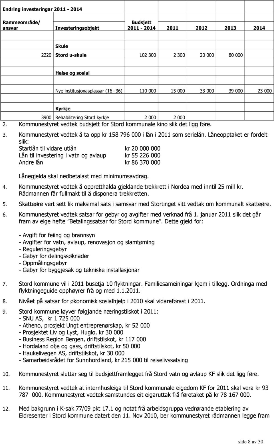 Låneopptaket er fordelt slik: Startlån til vidare utlån kr 20 000 000 Lån til investering i vatn og avlaup kr 55 226 000 Andre lån kr 86 370 000 Lånegjelda skal nedbetalast med minimumsavdrag. 4.