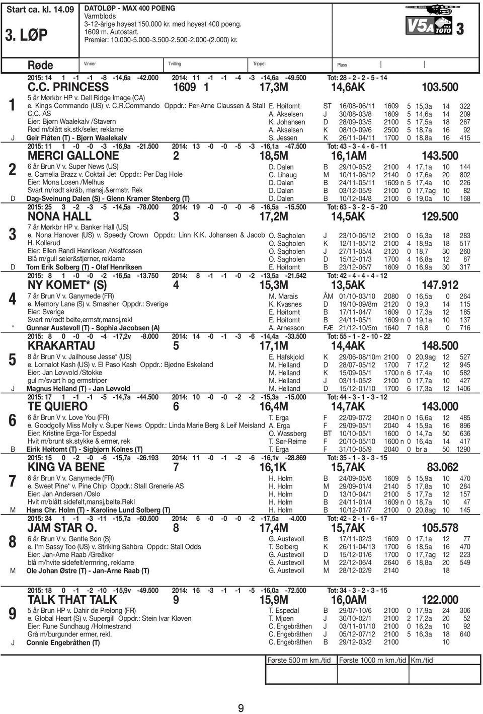 : Per-Arne Claussen & Stall E. Høitomt ST 16/08-06/11 1609 5 15,3a 14 322 C.C. AS A. Akselsen 30/08-03/8 1609 5 14,6a 14 209 Eier: Bjørn Waalekalv /Stavern K.