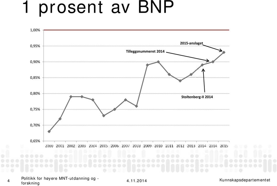 Stoltenberg-II 2014 0,75% 0,70% 0,65% 2000 2001