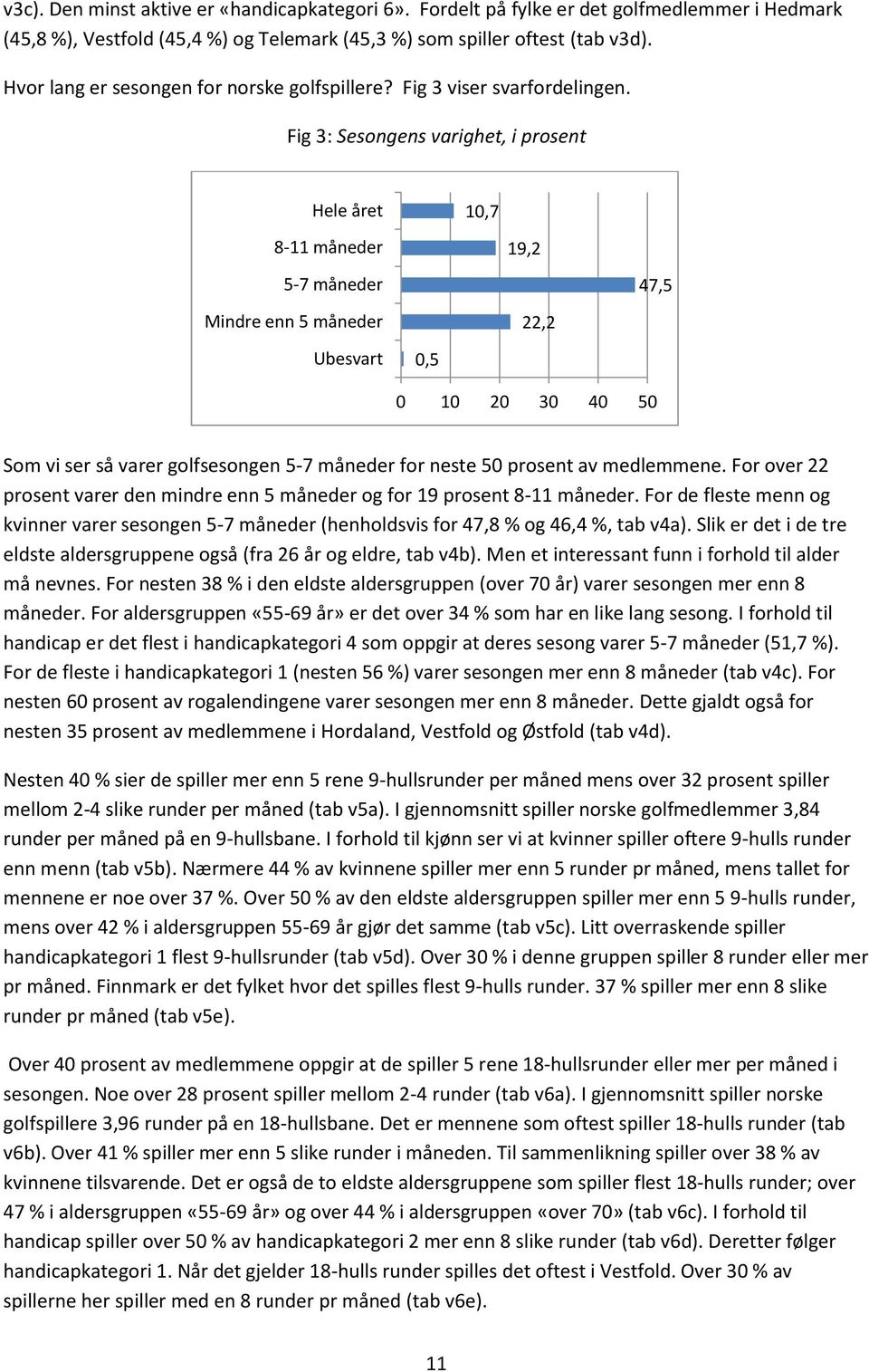 Fig 3: Sesongens varighet, i prosent Hele året 8-11 måneder 5-7 måneder Mindre enn 5 måneder Ubesvart 0,5 10,7 19,2 22,2 47,5 0 10 20 30 40 50 Som vi ser så varer golfsesongen 5-7 måneder for neste