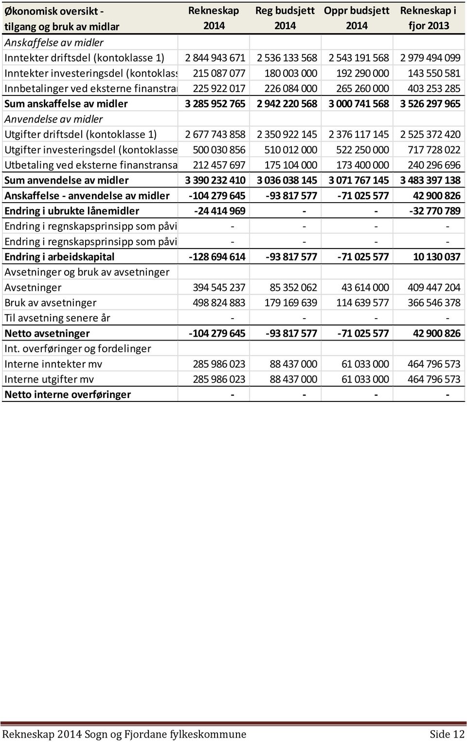 265 260 000 403 253 285 Sum anskaffelse av midler 3 285 952 765 2 942 220 568 3 000 741 568 3 526 297 965 Anvendelse av midler Utgifter driftsdel (kontoklasse 1) 2 677 743 858 2 350 922 145 2 376 117