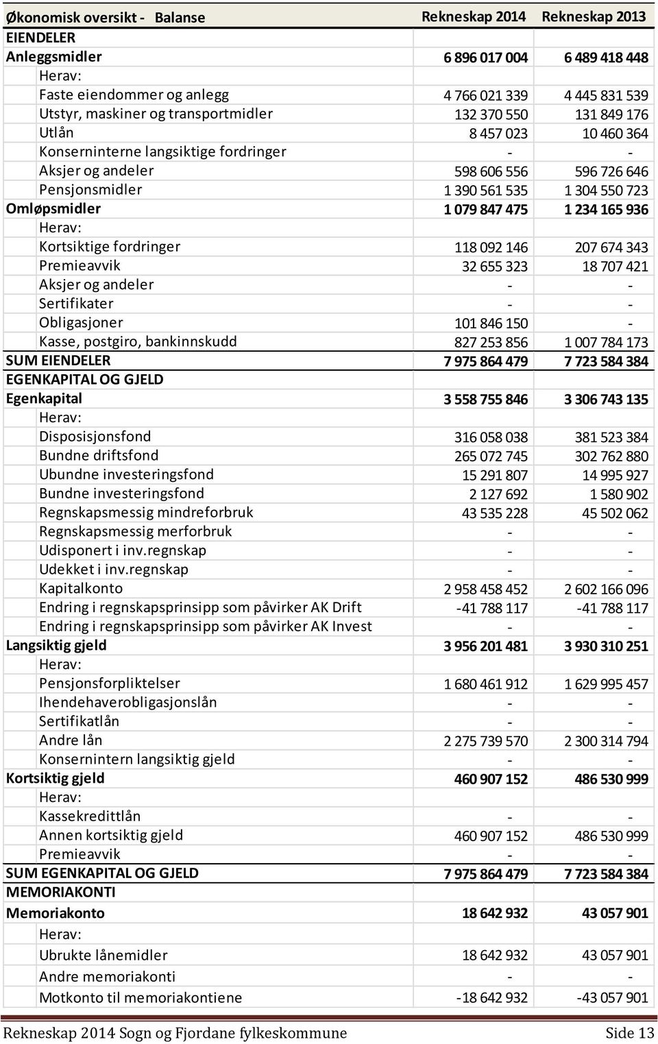 Omløpsmidler 1 079 847 475 1 234 165 936 Herav: Kortsiktige fordringer 118 092 146 207 674 343 Premieavvik 32 655 323 18 707 421 Aksjer og andeler - - Sertifikater - - Obligasjoner 101 846 150 -