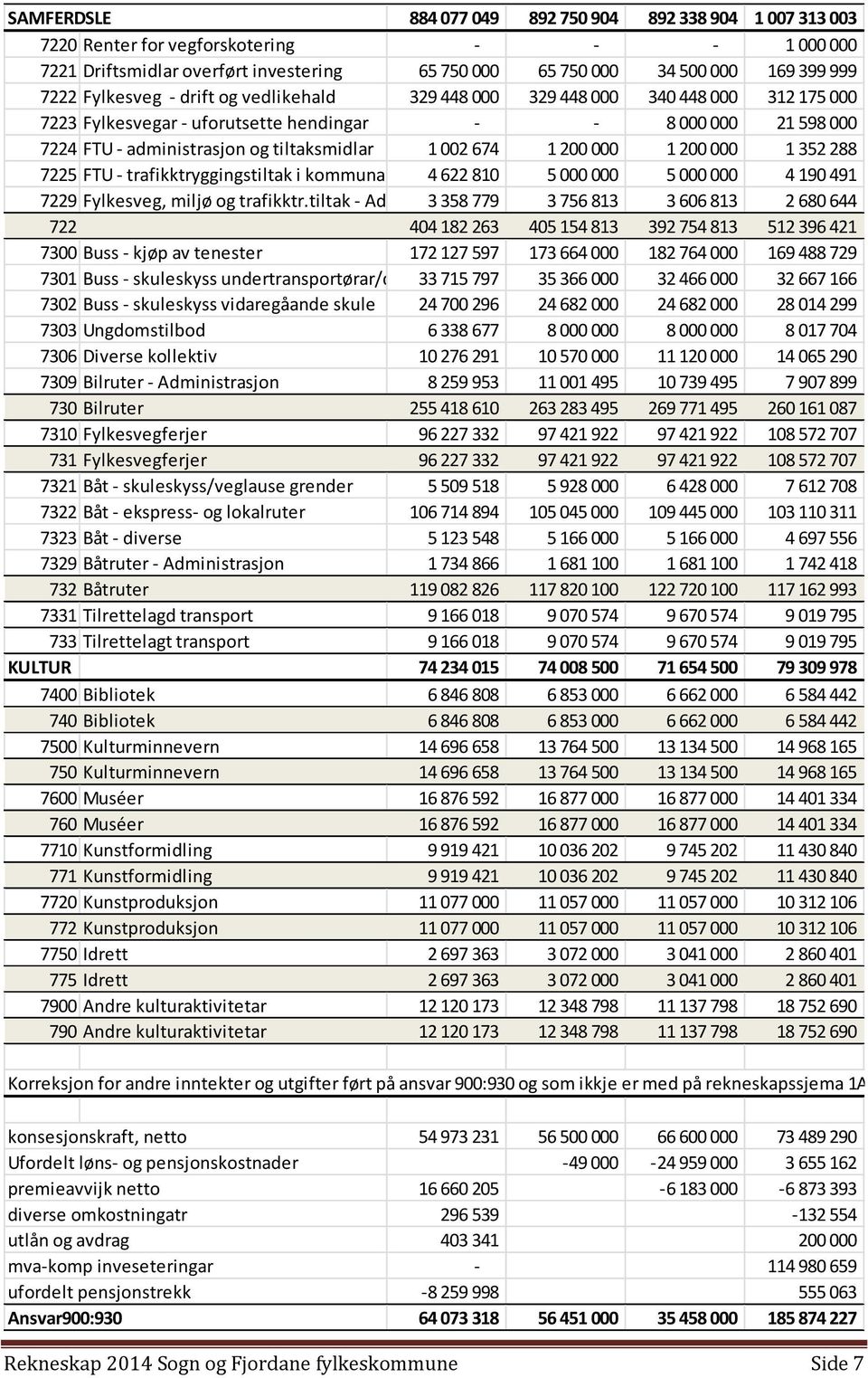 1 200 000 1 200 000 1 352 288 7225 FTU - trafikktryggingstiltak i kommunane 4 622 810 5 000 000 5 000 000 4 190 491 7229 Fylkesveg, miljø og trafikktr.