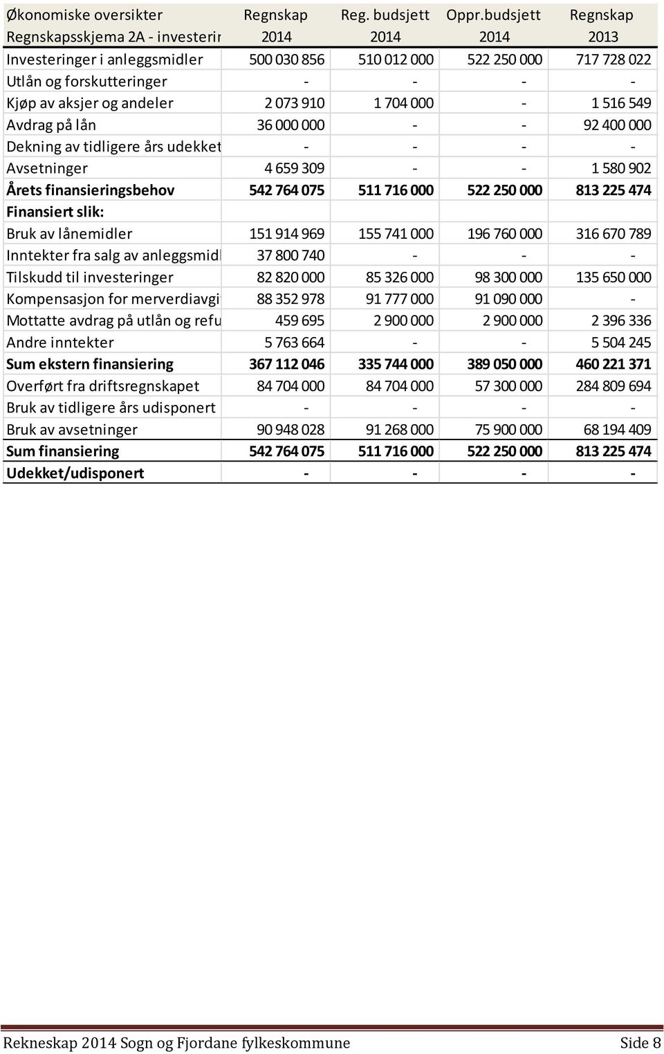 andeler 2 073 910 1 704 000-1 516 549 Avdrag på lån 36 000 000 - - 92 400 000 Dekning av tidligere års udekket - - - - Avsetninger 4 659 309 - - 1 580 902 Årets finansieringsbehov 542 764 075 511 716