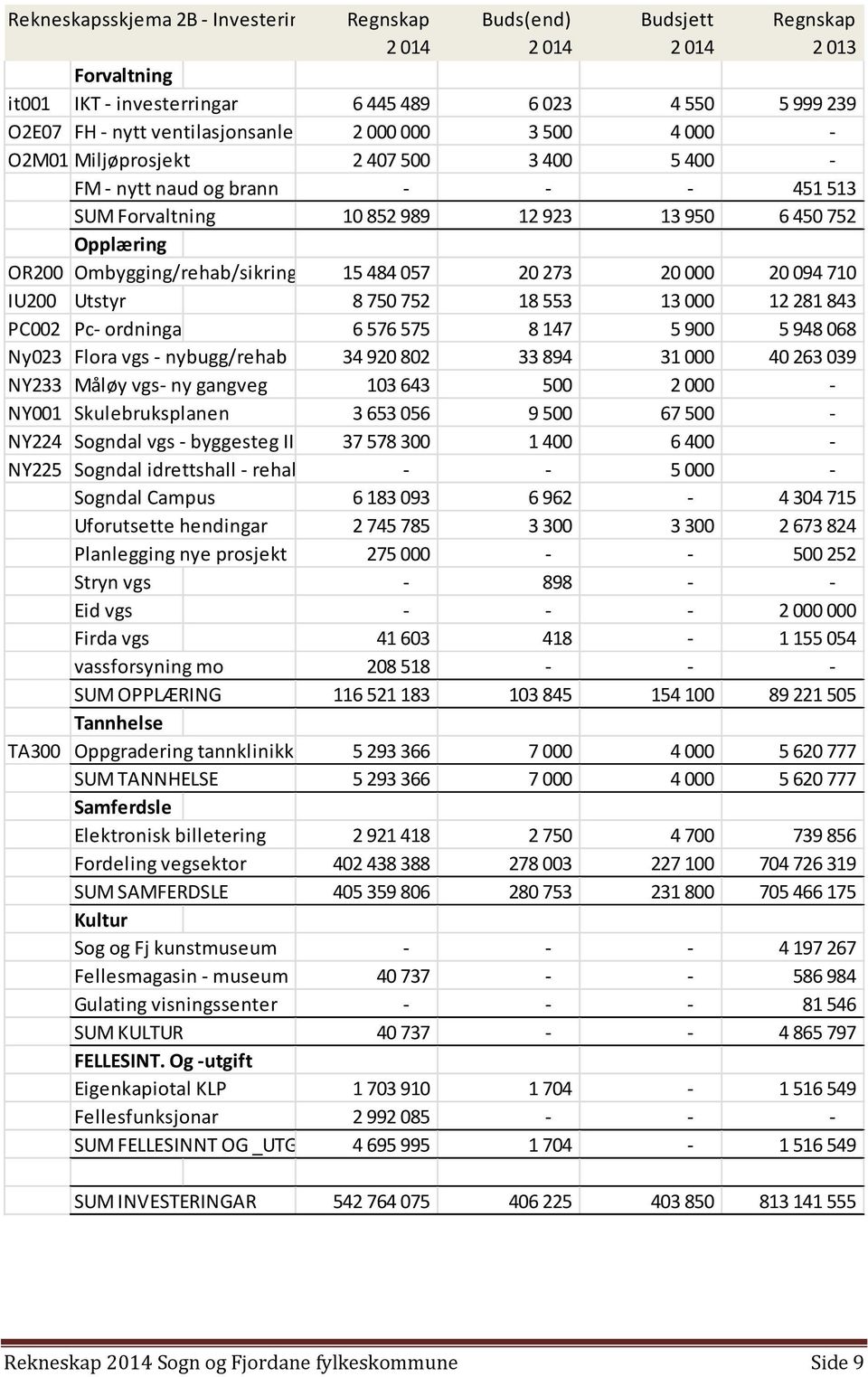 Ombygging/rehab/sikring/brann 15 484 057 20 273 20 000 20 094 710 IU200 Utstyr 8 750 752 18 553 13 000 12 281 843 PC002 Pc- ordninga 6 576 575 8 147 5 900 5 948 068 Ny023 Flora vgs - nybugg/rehab 34