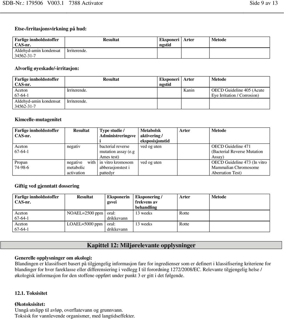 Kanin OECD Guideline 405 (Acute Eye Irritation / Corrosion) Irriterende. Kimcelle-mutagenitet Propan 74-98-6 Resultat Type studie / Administreringsve i negativ bacterial reverse mutation assay (e.