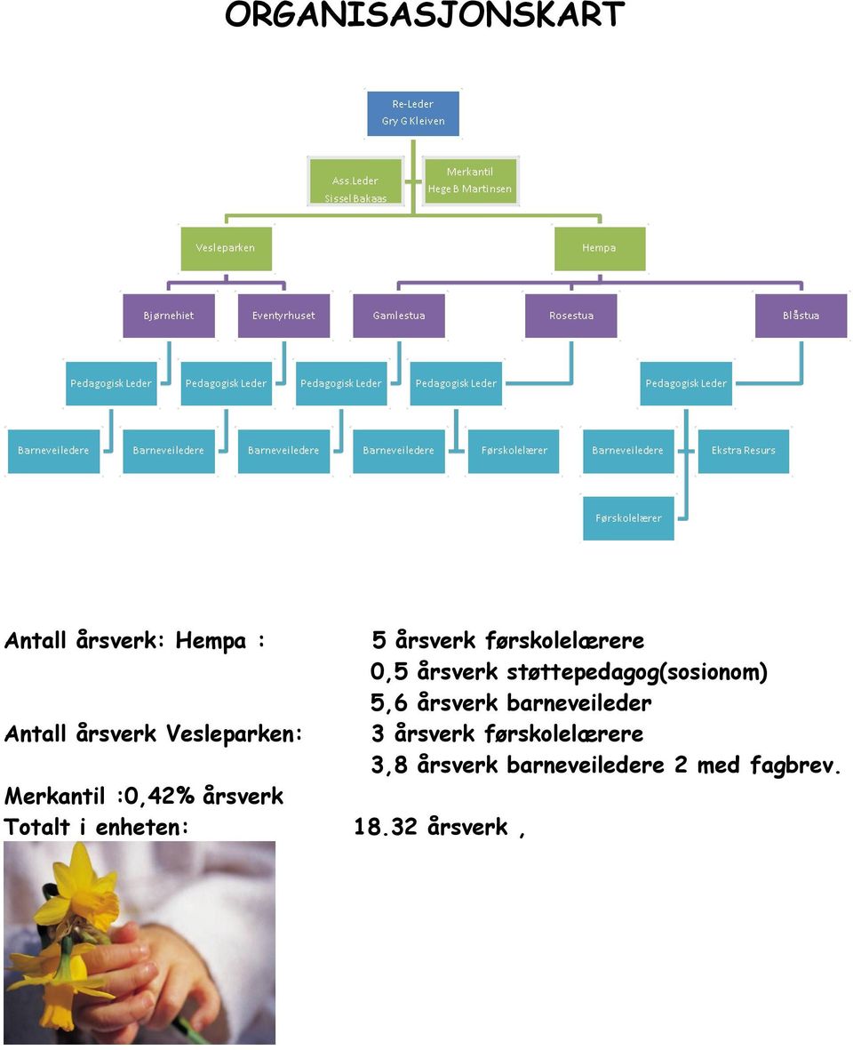 årsverk Vesleparken: 3 årsverk førskolelærere 3,8 årsverk