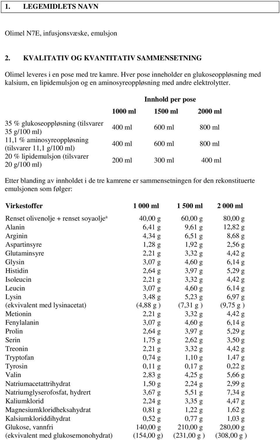 35 % glukoseoppløsning (tilsvarer 35 g/100 ml) 11,1 % aminosyreoppløsning (tilsvarer 11,1 g/100 ml) 20 % lipidemulsjon (tilsvarer 20 g/100 ml) Innhold per pose 1000 ml 1500 ml 2000 ml 400 ml 600 ml