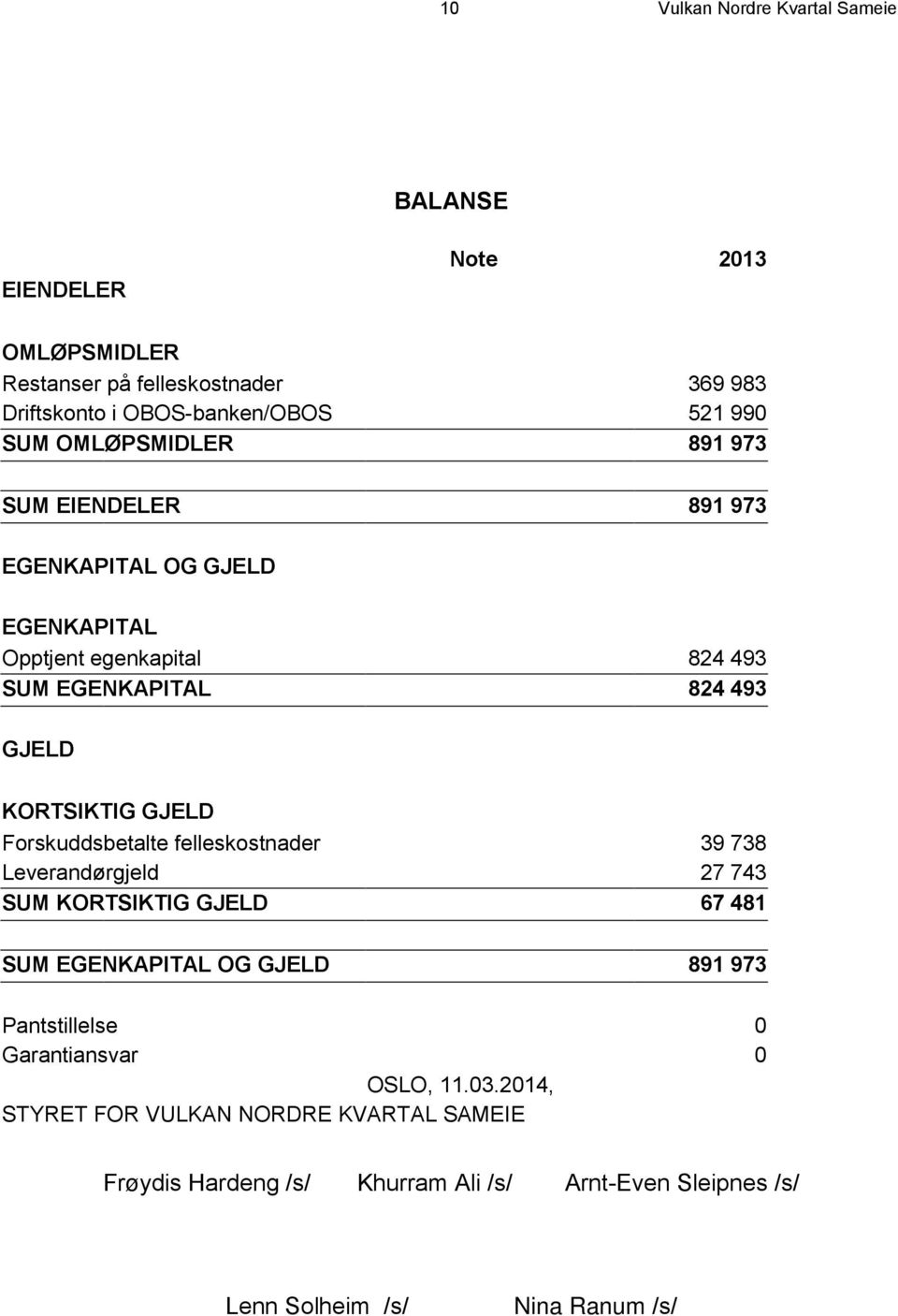 Forskuddsbetalte felleskostnader 39 738 Leverandørgjeld 27 743 SUM KORTSIKTIG GJELD 67 481 SUM EGENKAPITAL OG GJELD 891 973 Pantstillelse 0