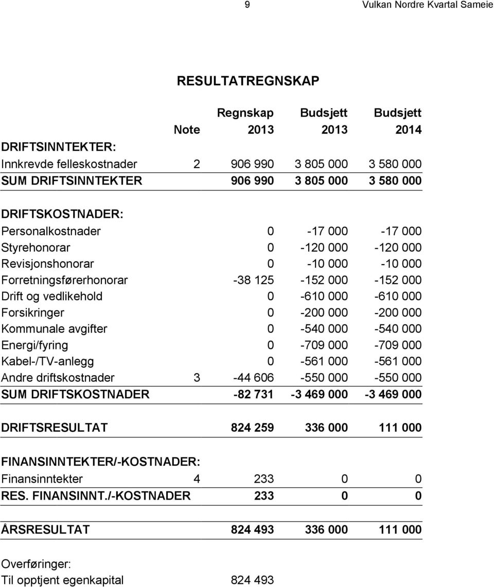 vedlikehold 0-610 000-610 000 Forsikringer 0-200 000-200 000 Kommunale avgifter 0-540 000-540 000 Energi/fyring 0-709 000-709 000 Kabel-/TV-anlegg 0-561 000-561 000 Andre driftskostnader 3-44 606-550