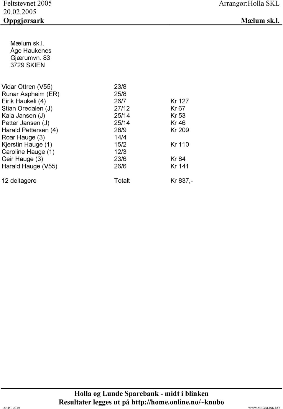 Oredalen (J) 27/12 Kr 67 Kaia Jansen (J) 25/14 Kr 53 Petter Jansen (J) 25/14 Kr 46 Harald Pettersen (4)