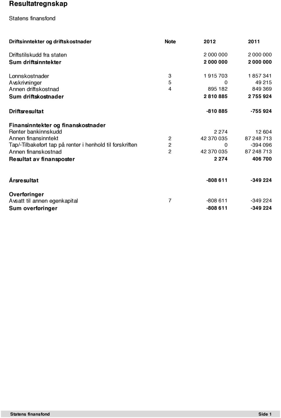 finanskostnader Renter bankinnskudd 2 274 12 604 Annen finansinntekt 2 42 370 035 87 248 713 Tap/-Tilbakeført tap på renter i henhold til forskriften 2 0-394 096 Annen finanskostnad 2 42